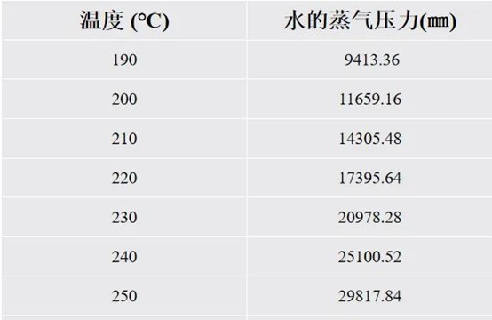 芯片”爆米花”現(xiàn)象成因及防范 (圖1) 溫度壓力關(guān)系圖